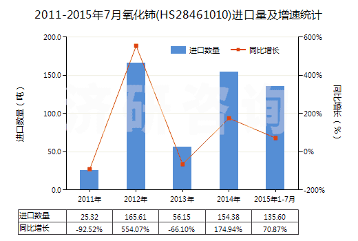 2011-2015年7月氧化鈰(HS28461010)進(jìn)口量及增速統(tǒng)計(jì)